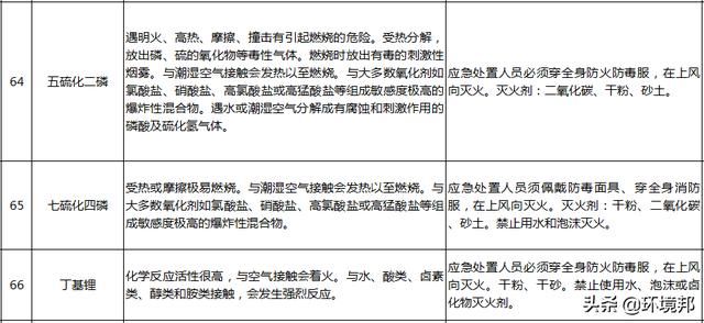  汛期|汛期来了！哪些化学品遇水就反应？起火怎么办？118招处置方法