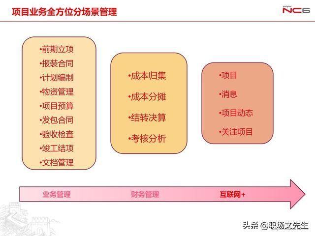 年薪|用友年薪180万项目总监分享:78页项目管理及成本解决方案