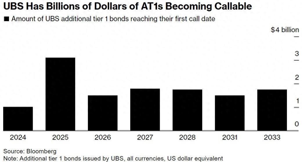 爆雷风波已被遗忘？瑞银(UBS.US)AT1债券受追捧 计划未来几年再发行数十亿债券