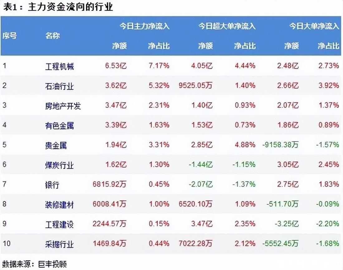 A股三大指数下跌，创业板下跌1.91%！工程机械或逆势增持