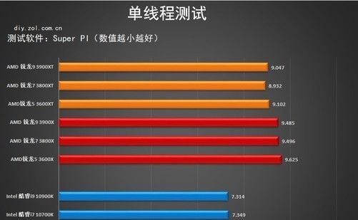  三代锐龙|AMD 3000XT系列处理器首测 性能上升功耗不变