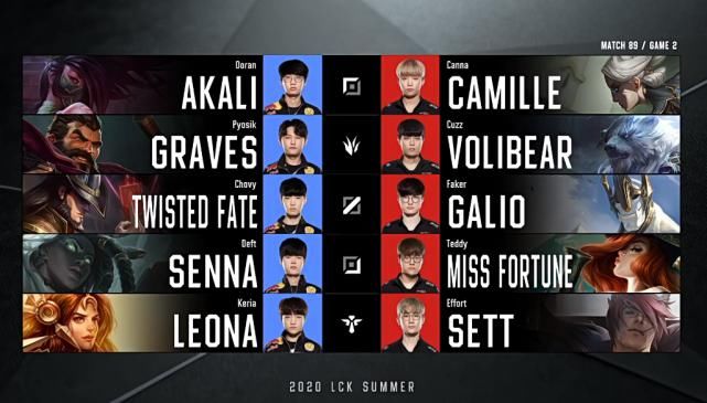 未能|T1赢下首局后换上Faker 李相赫未能旗开得胜