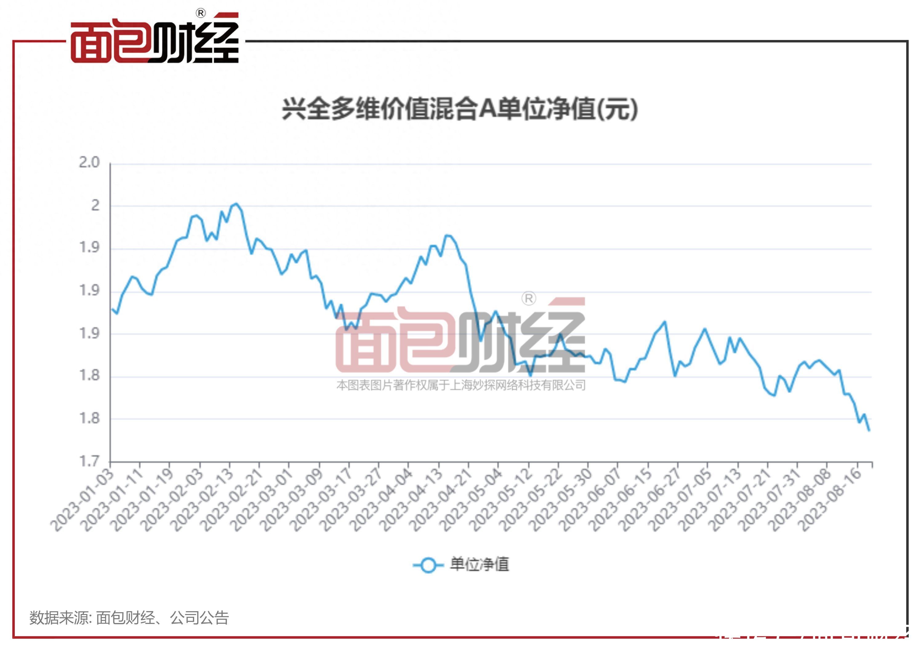 兴证全球基金：“多维价值”定增踩雷，年内净值跑输基准