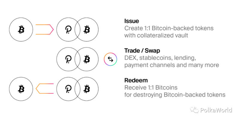 接入|比特币即将接入波卡，一文了解PolkaBTC的设计和路线图