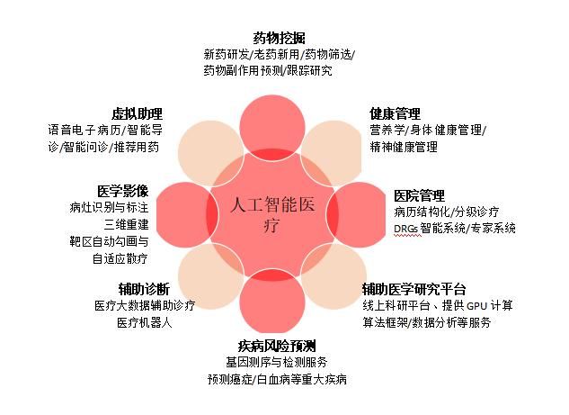 深度学习|中国AI医疗行业报告