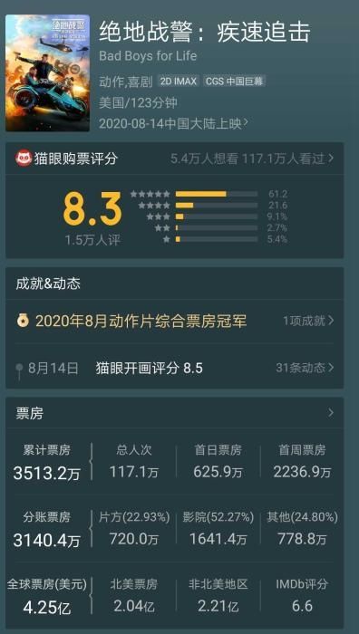好莱坞大片|《八佰》登顶全球票房冠军 靠＂捡漏＂还是靠实力？