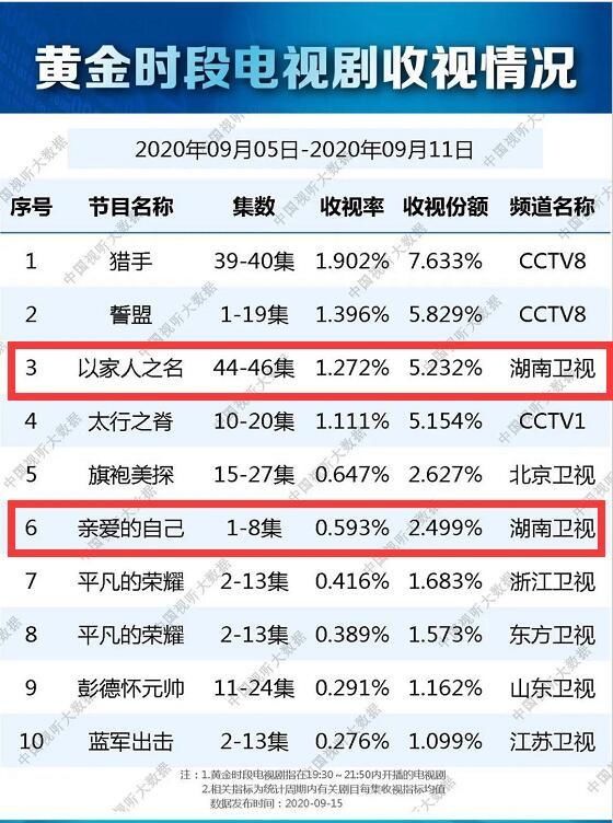  粉丝|《亲爱》首周广电收视第6，《以家人》大结局第3，芒果粉被夹击
