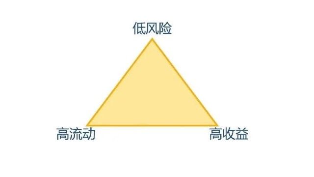 流动性|高收益、安全性、高流动性 不可能三角了解一下