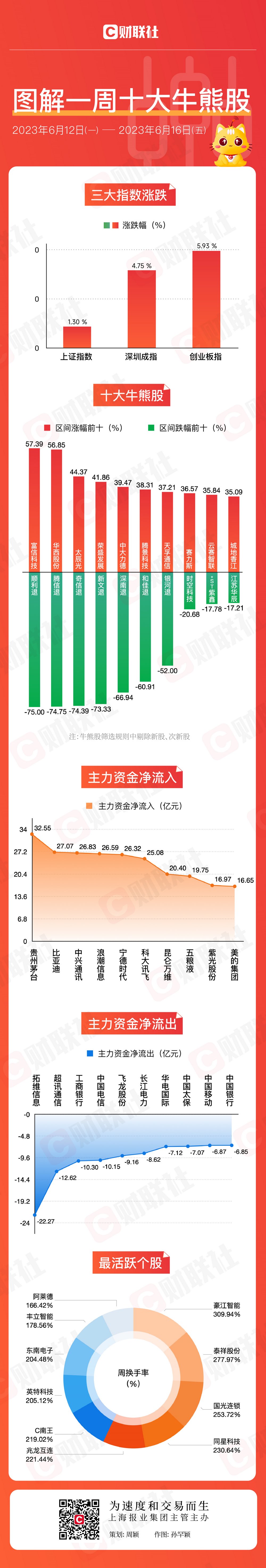 【图解牛熊股】AI狂欢！最牛股涨近60% 贵州茅台重获资金青睐