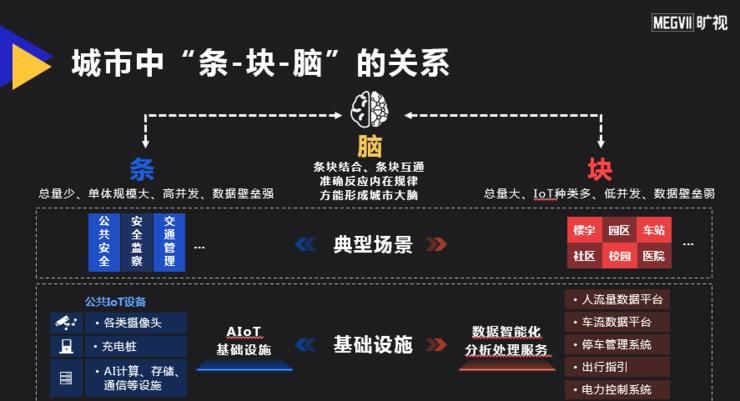 起底|旷视那正平：起底城市大脑下的「条」与「块」 | AI 安防峰会