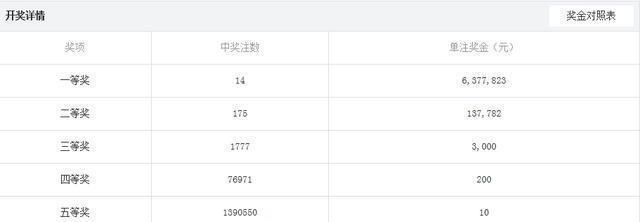 双色球|20088期双色球开奖结果，一等奖14注，彩民道：真的心灰意冷了！