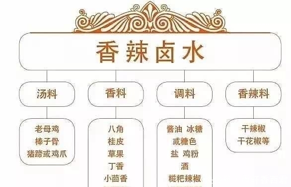  香料|南北八款卤水配方、六大卤料核心技术大公开！此配方可开卤肉店