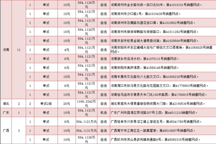 奖金|震惊！双色球一等奖开出1.5亿余元！这27注头奖曝光