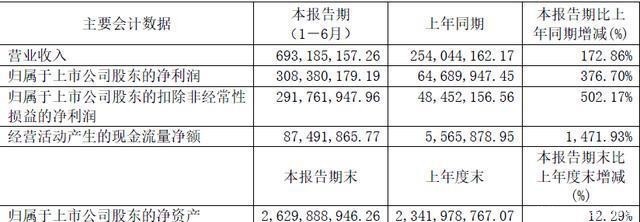 客户|科创板首份半年报登场,睿创微纳亮眼业绩难解大客户依赖症