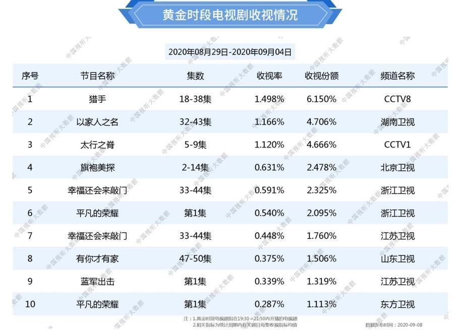  以家人之名|总局最新收视成绩，东方卫视终于上榜，但尚且不如江苏卫视