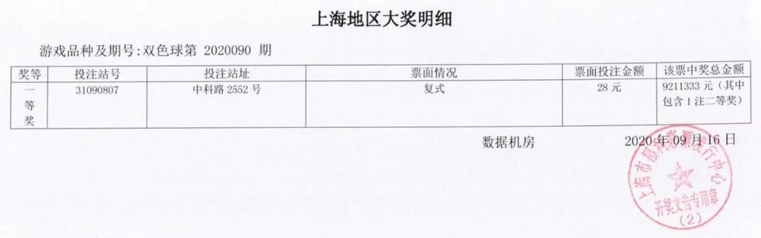 官方|【开奖】官方证实：一张彩票！独揽4注双色球一等奖！斩获3427万！