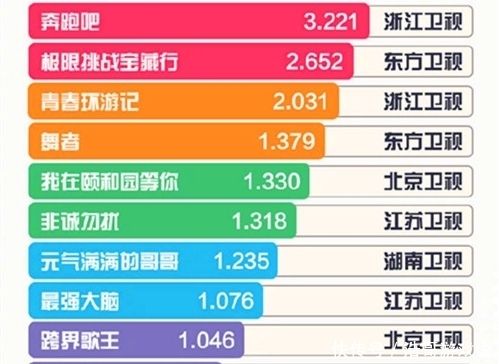  话题|《乘风破浪的姐姐》话题量22亿、4位姐姐上榜，王一博获最佳主创