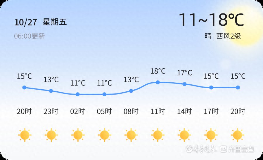 【烟台天气】10月27日，温度11℃~18℃，晴