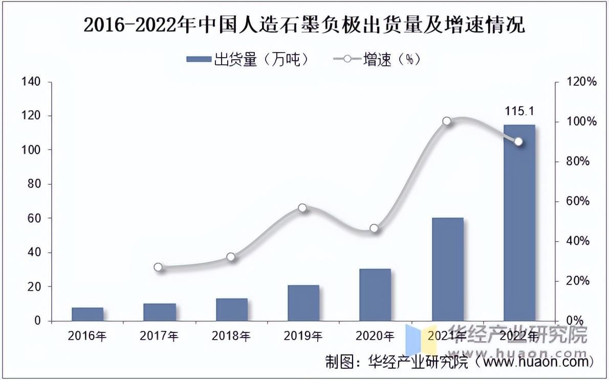 2022年中国石墨负极材料行业负极材料、石墨负极及人造石墨负极