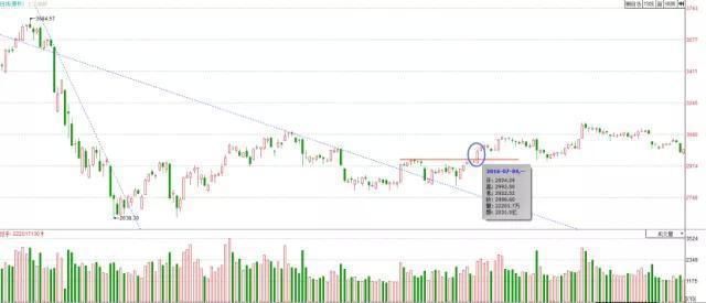  破翻|万次实盘交易的箴言：股票起涨之前，都会出现“破翻底”形态