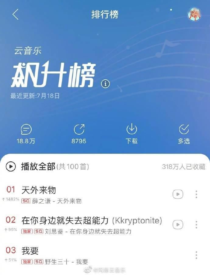  飙升|网易云音乐发布最新榜单详情 《天外来物》飙升榜&新歌榜三榜夺冠