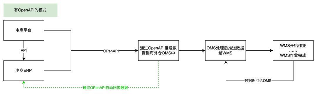不懂技术的产品经理，怎么搭建OpenAPI平台的项目？