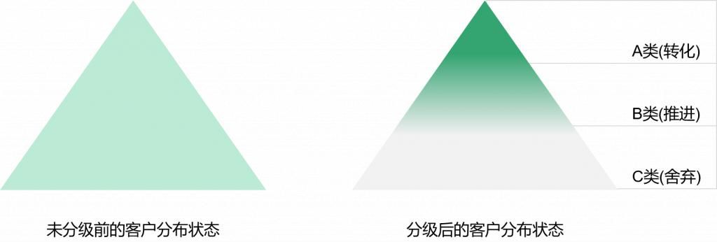 原理|CRM设计的“第一性原理“:有效时间理论