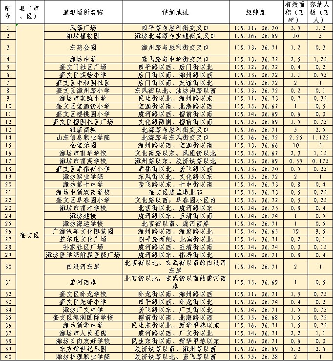 264处！潍坊公布最新名单！