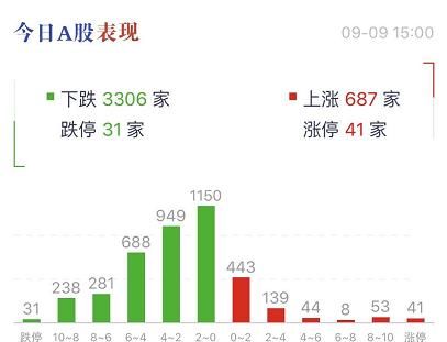 指数|大跌近12％！创业板低价股尾盘大跳水，注册制后首只跌停也来了