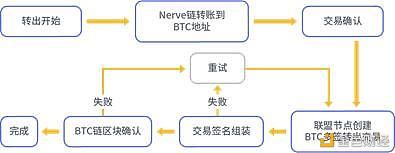 区块|Nerve：打破区块链价值孤岛