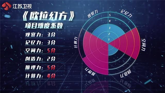  难度|《最强大脑》巅峰对决三大挑战项目堪称“最强难度”