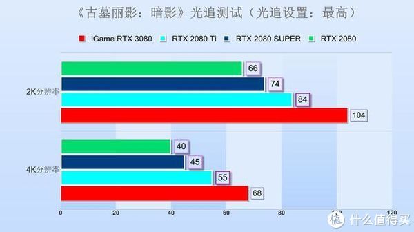  Vulcan|iGame RTX 3080 Vulcan 10G首测：非公一霸，吊打上代旗舰！