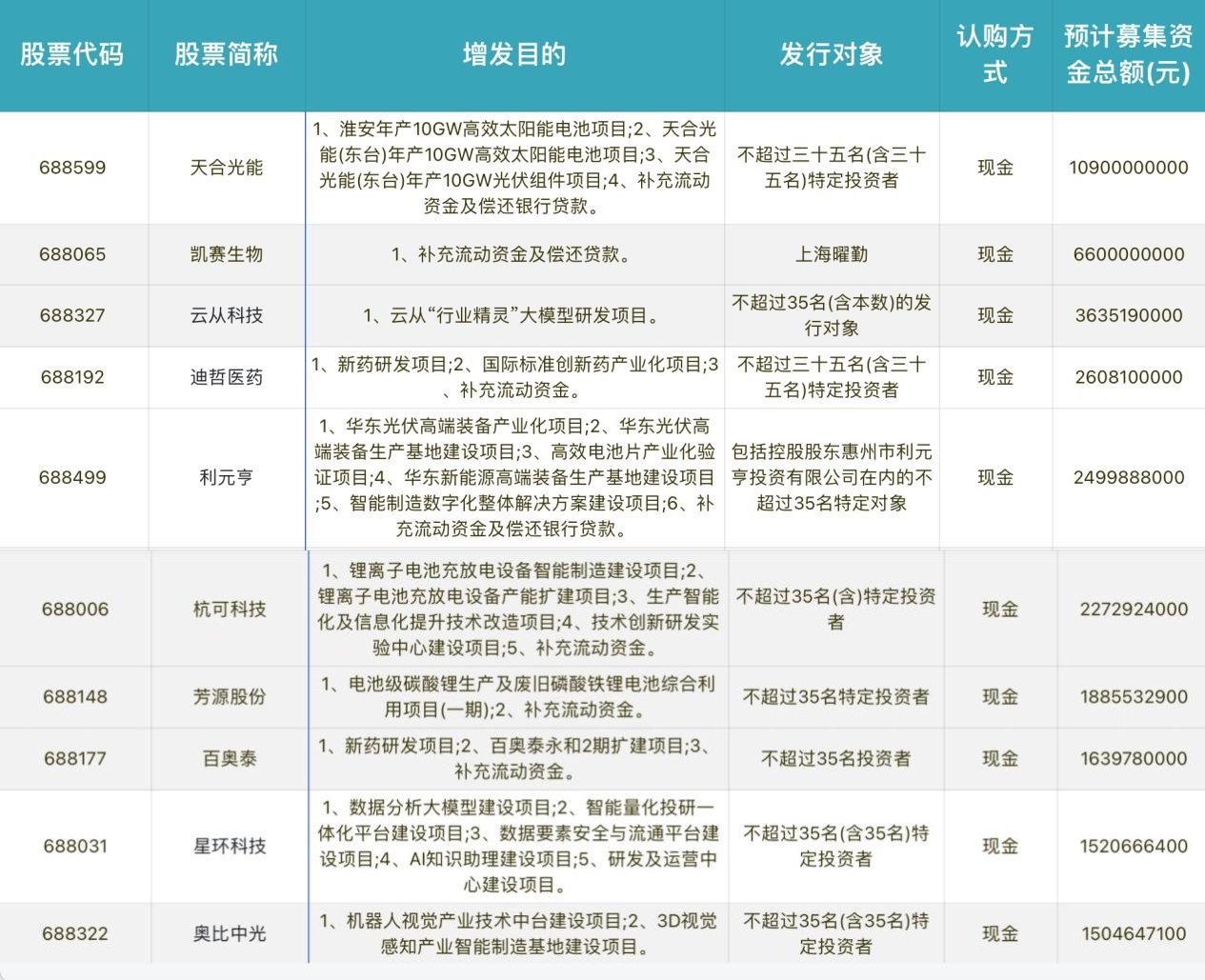 2023年以来科创板公司定增超百家：电子板块定增最为活跃 AI领域备受关注|数据