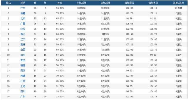  无缘|20天83场比赛，季后赛席位5队预定4队无缘、3队争夺最后一张门票