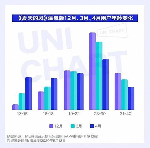  用户|《夏天的风》再翻红背后：老歌触达新用户的「变身记」