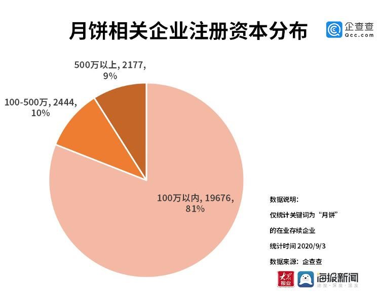 相关|数读丨中秋临近月饼成市场新宠:相关企业今年前八个月新增近1700家