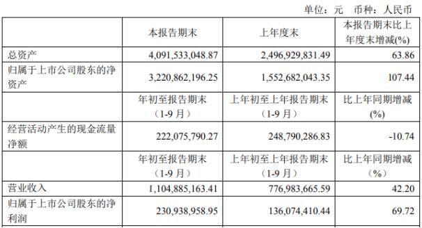 三季度|旭升股份前三季度净利2.31亿增长69.72% 客户需求增加