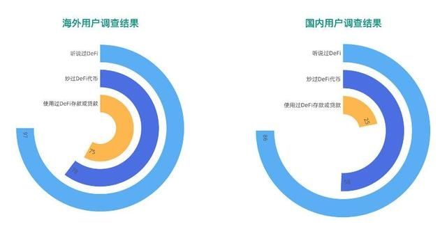 报告|用户眼中的DeFi是什么样?看这份报告你就明白了