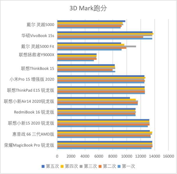 测试|“饥饿游戏”后12款笔记本大乱战 市面上你pick的全都有！