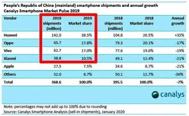  市场份额|小米“5G＋AIoT”战略折翼？手机销量持续下滑还没有拐点？