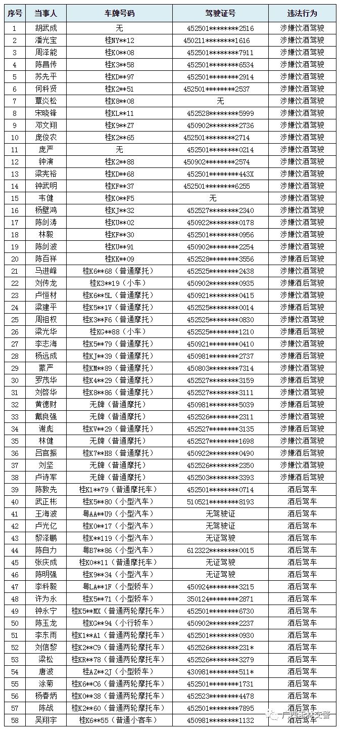  醉驾违法|58人！玉林交警持续曝光酒驾人员名单，你“榜”上有名吗？