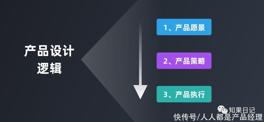 产品设计逻辑：从愿景到执行