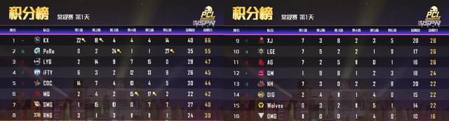 强队|PCL秋季赛:KX兑现天赋!强队依旧稳定,OIG这下真麻烦了!