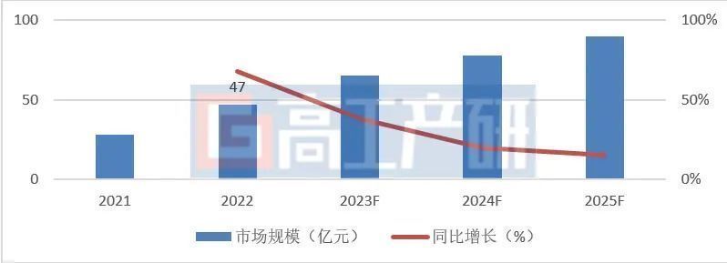 GGII：2022年中国锂电叠片设备市场规模达47亿元 同比增长68%