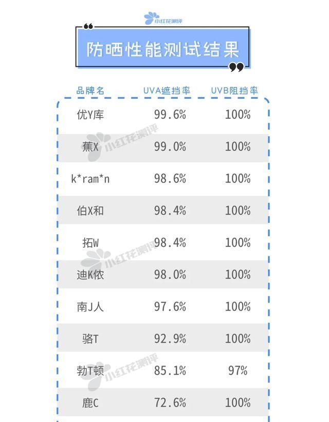  标签标识|11款成人防晒衣测评：真的是“便宜没好货”吗？