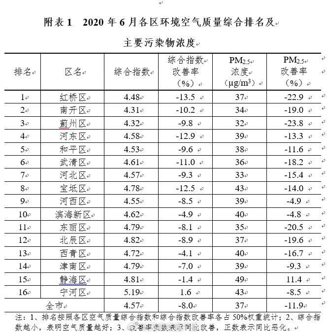 空气质量|天津 空气质量综合指数出炉，这些区较差