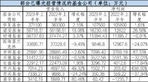 首批基金公司上半年盈利曝光 华夏、诺安、东兴等逆势增长