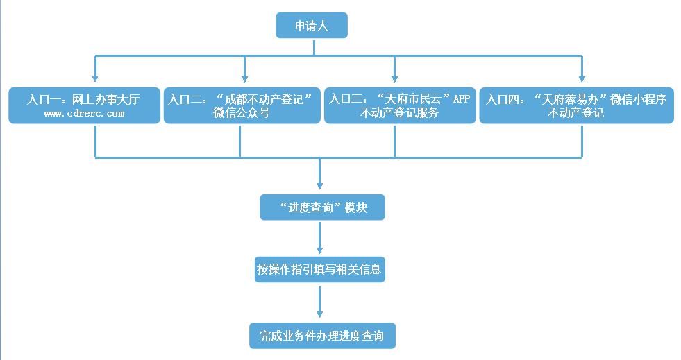  优化|优化提升国际化营商环境 成都市不动产登记这样做