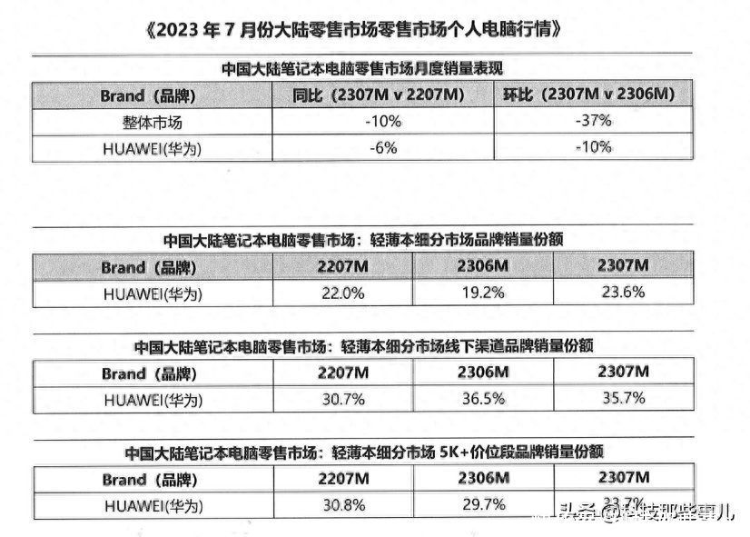 华为智慧PC市占率逆势增长，或将夺得轻薄本第一桂冠