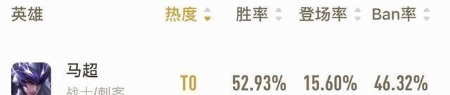  敌人|王者荣耀：T0英雄强项揭晓，盾牌山聚焦后撤，阿离核心是玩法